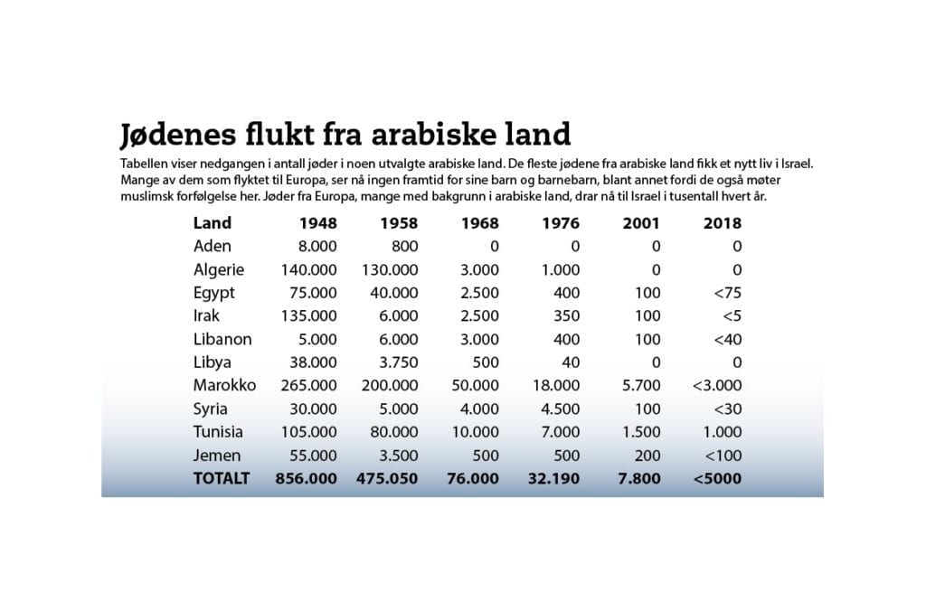 I løpet av de siste 80 årene er jødiske samfunn i Nord-Afrika og Midtøsten med tre tusen år gamle røtter blitt helt borte.