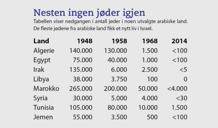 I løpet av de siste 70 årene er årtusenlange jødiske samfunn i Nord-Afrika og Midtøsten blitt borte. I løpet av de siste 70 årene er årtusenlange jødiske samfunn i Nord-Afrika og Midtøsten blitt borte.