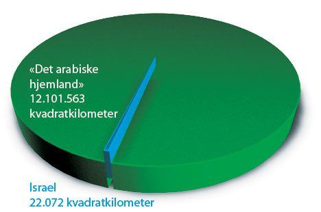 Før 1948 utgjorde jødene en minoritet på ca. 2 prosent i de arabiske landene. Israels areal, uten Vestbredden og Gaza, utgjør kun 0,18 prosent av arealet til 17 arabiske stater som er medlemmer i Den arabiske liga. Dette lille stykket nekter jødene å miste. Etter 1948 er jødene i praksis jaget fra 99,82 prosent av det arabiske området, fra områder hvor jøder hadde bodd i over to tusen år. Seks fylker i Norge er hver for seg større enn Israel: Finnmark, Nordland, Hedmark, Troms, Oppland og Nord-Trøndelag. Antisemitter av alle slag synes at dette vesle området er altfor mye for jødene. Før 1948 utgjorde jødene en minoritet på ca. 2 prosent i de arabiske landene. Israels areal, uten Vestbredden og Gaza, utgjør kun 0,18 prosent av arealet til 17 arabiske stater som er medlemmer i Den arabiske liga. Dette lille stykket nekter jødene å miste. Etter 1948 er jødene i praksis jaget fra 99,82 prosent av det arabiske området, fra områder hvor jøder hadde bodd i over to tusen år. Seks fylker i Norge er hver for seg større enn Israel: Finnmark, Nordland, Hedmark, Troms, Oppland og Nord-Trøndelag. Antisemitter av alle slag synes at dette vesle området er altfor mye for jødene.