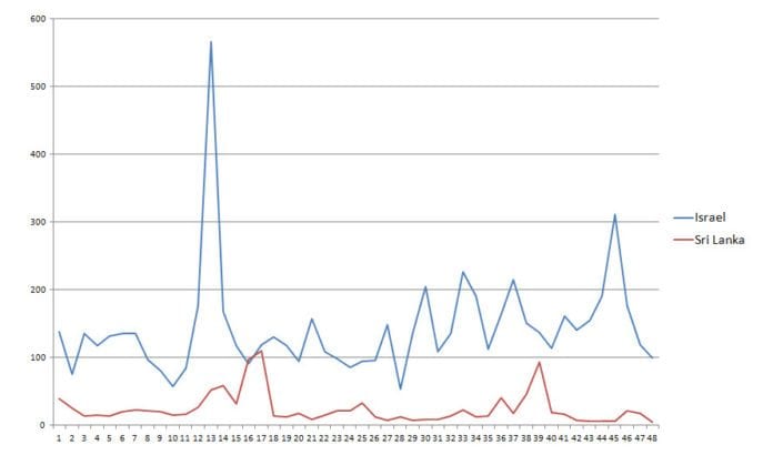 Grafen viser hvor mange artikler NTB har nevnt Israel og Sri Lanka per måned i perioden 2008-2011. (Kilde: Atekst) Grafen viser hvor mange artikler NTB har nevnt Israel og Sri Lanka per måned i perioden 2008-2011. (Kilde: Atekst)