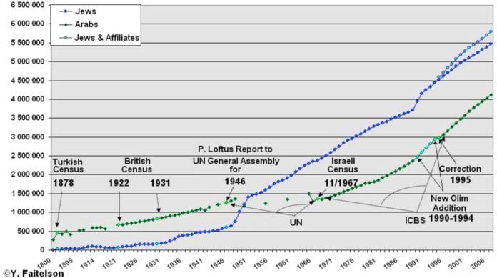 Grafen er hentet fra en demografisk rapport som er tilgjengelig her. På samme måte som Yoram Ettinger, mener forfatteren av rapporten at antallet arabere (palestinere) i Israel, Gaza og Vesbredden er overdrevet. Grafen er hentet fra en demografisk rapport som er tilgjengelig her. På samme måte som Yoram Ettinger, mener forfatteren av rapporten at antallet arabere (palestinere) i Israel, Gaza og Vesbredden er overdrevet.