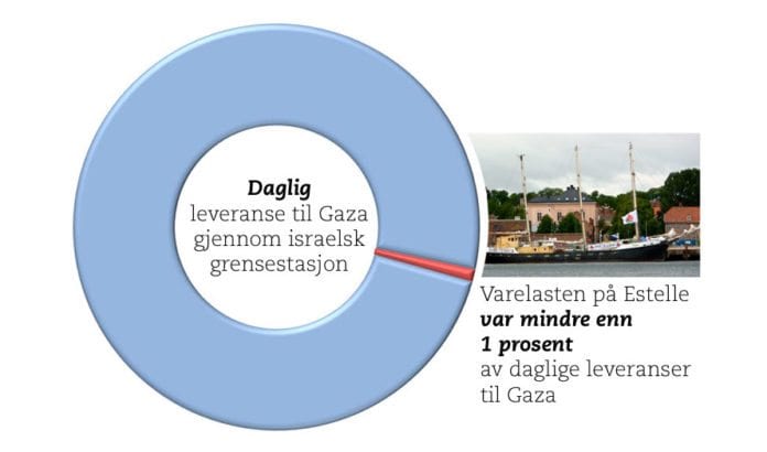I uken fra 14. til 20. oktober 2012 ble varer i 1.672 lastebiler overført til Gaza-stripen. Lasten fra Estelle fikk plass i 3 lastebiler. I uken fra 14. til 20. oktober 2012 ble varer i 1.672 lastebiler overført til Gaza-stripen. Lasten fra Estelle fikk plass i 3 lastebiler.
