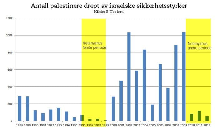 Grafen viser hvordan antallet palestinere drept i konflikt med israelske sikkerhetsstyrker har vært relativt lavt under statsminister Benjamin Netanyahus to regjeringsperioder. (Data: B'Tselem, Graf: MIFF) Grafen viser hvordan antallet palestinere drept i konflikt med israelske sikkerhetsstyrker har vært relativt lavt under statsminister Benjamin Netanyahus to regjeringsperioder. (Data: B'Tselem, Graf: MIFF)