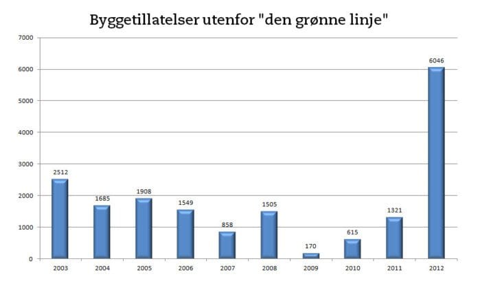 Grafen viser antall byggetillatelser gitt i israelske bosetninger på Vestbredden og jødiske bydeler i Øst-Jerusalem i perioden 2003-2012. Grafen viser antall byggetillatelser gitt i israelske bosetninger på Vestbredden og jødiske bydeler i Øst-Jerusalem i perioden 2003-2012.