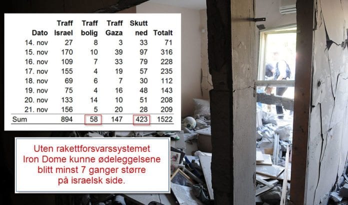 Denne boligen i Beersheba ble totalskadet av en rakett avfyrt fra Gaza i midten av november 2012. Til alt hell var ingen hjemme. (Foto/ statistikk: IDF, Montasje: MIFF) Denne boligen i Beersheba ble totalskadet av en rakett avfyrt fra Gaza i midten av november 2012. Til alt hell var ingen hjemme. (Foto/ statistikk: IDF, Montasje: MIFF)