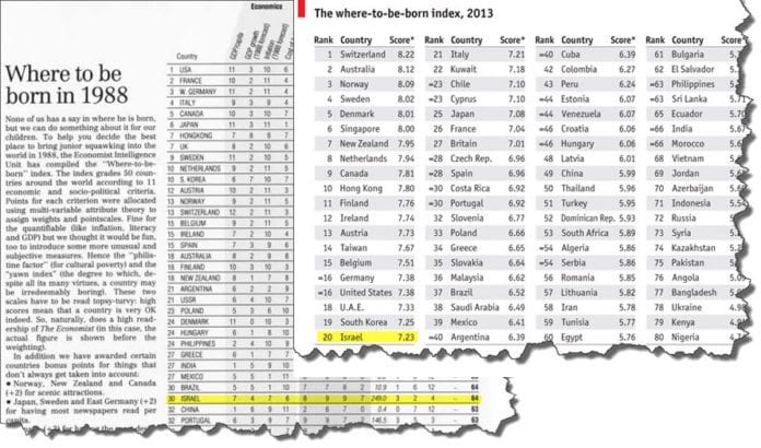 The Economist rangerte land i verden etter best fødested både i 1988 og 2013. Israel har gått fram på rangeringen fra 30. til 20. plass, til tross for sikkerhetssituasjonen og stor befolkningsvekst. The Economist rangerte land i verden etter best fødested både i 1988 og 2013. Israel har gått fram på rangeringen fra 30. til 20. plass, til tross for sikkerhetssituasjonen og stor befolkningsvekst.