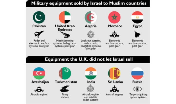 Øvre linje viser utstyrspakker som Israel har solgt til muslimske land hvor britiske delkomponenter inngår. Nedre linje viser søknader for israelske salg som britene har avslått. (Grafikk: Ha'aretz) Øvre linje viser utstyrspakker som Israel har solgt til muslimske land hvor britiske delkomponenter inngår. Nedre linje viser søknader for israelske salg som britene har avslått. (Grafikk: Ha'aretz)