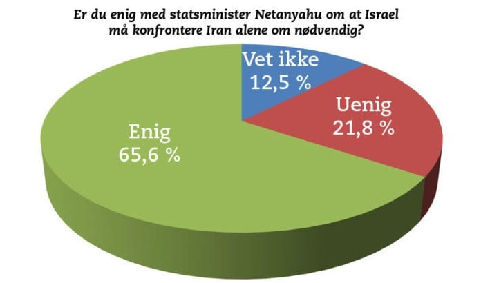 Et stort flertall av jødene i Israel støtter militær alenegang mot Iran dersom det blir nødvendig. (Kilde: Meningsmåling fra Israel Hayom/ New Wave Research) Et stort flertall av jødene i Israel støtter militær alenegang mot Iran dersom det blir nødvendig. (Kilde: Meningsmåling fra Israel Hayom/ New Wave Research)