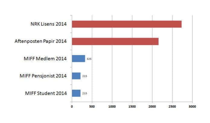 Sammenligning mellom årspris for MIFF-medlemskap, NRK lisens og abonnement på Aftenpostens papiravis i 2014. Sammenligning mellom årspris for MIFF-medlemskap, NRK lisens og abonnement på Aftenpostens papiravis i 2014.