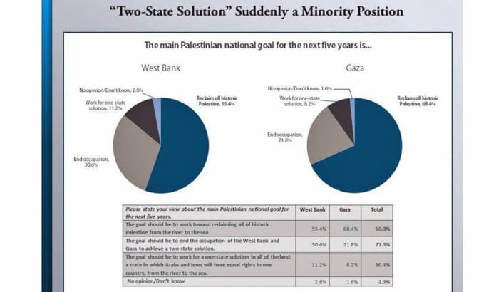 Ny statistikk over palestinernes syn på tostatsløsningen. (Grafikk: The Washington Institute for Near East Policy / Flickr.com) Ny statistikk over palestinernes syn på tostatsløsningen. (Grafikk: The Washington Institute for Near East Policy / Flickr.com)