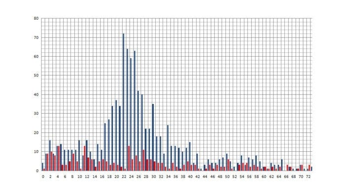 Grafen viser antall drepte palestinske menn (blå) og kvinner (rød) som er oppført på Al Jazeeras oversikt med alder per. 10. august 2014. (Graf: MIFF) Grafen viser antall drepte palestinske menn (blå) og kvinner (rød) som er oppført på Al Jazeeras oversikt med alder per. 10. august 2014. (Graf: MIFF)