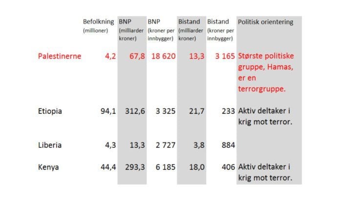 Tabellen som professor Hillel Frisch bruker i sin artikkel, oversatt til norsk og konvertert fra dollar til norske kroner av MIFF. Tallene for bistand er hentet fra Verdensbanken. http://data.worldbank.org/indicator/DT.ODA.ALLD.CD Tabellen som professor Hillel Frisch bruker i sin artikkel, oversatt til norsk og konvertert fra dollar til norske kroner av MIFF. Tallene for bistand er hentet fra Verdensbanken. http://data.worldbank.org/indicator/DT.ODA.ALLD.CD