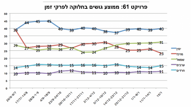 Mandatfordeling i Knesset, gjennomsnitt av meningsmålinger i de oppgitte perioder. Mørkblå strek er høyresiden, den grønne streken er venstresiden, den røde streken er sentrum, den lyseblå streken de ultraortodokse partiene og den lilla streken arabiske partier. (Grafikk: Project 61) Mandatfordeling i Knesset, gjennomsnitt av meningsmålinger i de oppgitte perioder. Mørkblå strek er høyresiden, den grønne streken er venstresiden, den røde streken er sentrum, den lyseblå streken de ultraortodokse partiene og den lilla streken arabiske partier. (Grafikk: Project 61)