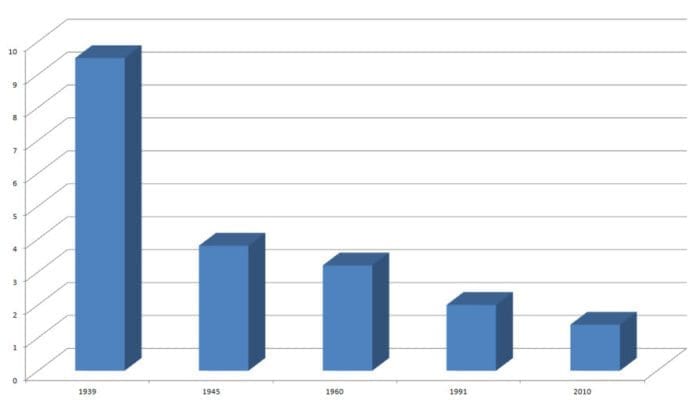 Antallet jøder i Europa stupte under andre verdenskrig, men har fortsatt å gå ned etter 1945. (Graf: MIFF/ PEW) Antallet jøder i Europa stupte under andre verdenskrig, men har fortsatt å gå ned etter 1945. (Graf: MIFF/ PEW)