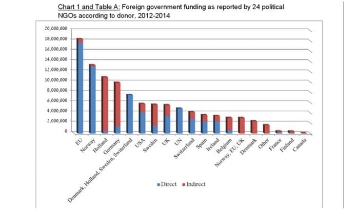 Denne tabellen viser hva de politiske NGO-ene i Israel fikk i støtte fra utlandet fra 2012 til 2014. (Grafikk: NGO Monitor) Denne tabellen viser hva de politiske NGO-ene i Israel fikk i støtte fra utlandet fra 2012 til 2014. (Grafikk: NGO Monitor)