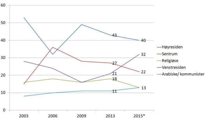 Utvikling for mandatene til de ulike blokkene i de siste Knesset-valgene. Tallene for 2015 er foreløpige tall, gjennomsnitt av valgdagsmålingene. (Grafikk: MIFF) Utvikling for mandatene til de ulike blokkene i de siste Knesset-valgene. Tallene for 2015 er foreløpige tall, gjennomsnitt av valgdagsmålingene. (Grafikk: MIFF)