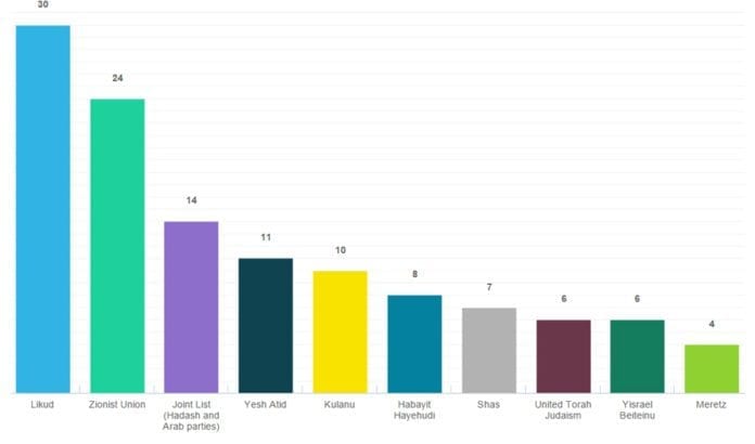 Resultatet av Knesset-valget 2015 etter at 99 prosent av stemmene er talt opp. (Grafikk: Skjermdump fra Ha'aretz) Resultatet av Knesset-valget 2015 etter at 99 prosent av stemmene er talt opp. (Grafikk: Skjermdump fra Ha'aretz)