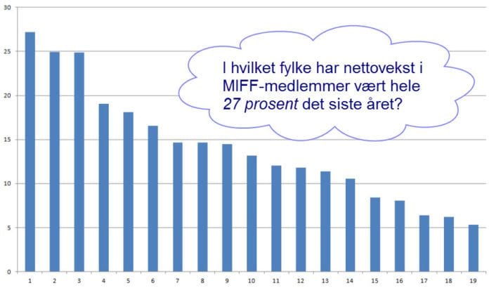 Netto medlemsvekst i MIFF fordelt på fylker. Veksten er prosentvis størst i flere fylker hvor MIFF har etablert nye lokallag og/ eller distribuert spesialmagasin i løpet av året.