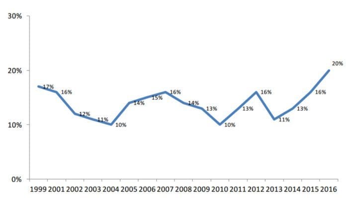 Det norske folks mistillit til mediene er på et rekordhøyt nivå, viser den siste Medieundersøkelsen. (Graf: Medieundersøkelsen 2016) Det norske folks mistillit til mediene er på et rekordhøyt nivå, viser den siste Medieundersøkelsen. (Graf: Medieundersøkelsen 2016)