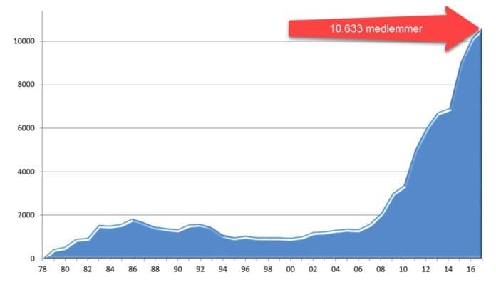 Det siste året har MIFF vokst med netto over 500 medlemmer. Grafen viser medlemsutviklingen fra starten i 1978. Det siste året har MIFF vokst med netto over 500 medlemmer. Grafen viser medlemsutviklingen fra starten i 1978.