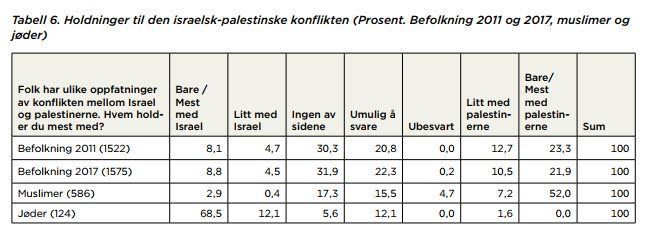 Tabell fra side 41 i rapporten «Holdninger til jøder og muslimer i Norge 2017» fra HL-senteret.
