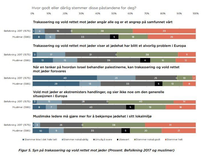 Tabell fra side 44 i rapporten «Holdninger til jøder og muslimer i Norge 2017» fra HL-senteret.