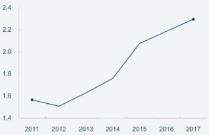 Utviklingen i gjennomsnittskursen mellom israelske shekel og norske kroner fra 2011 til 2017. (Skjermdump fra norges-bank.no)