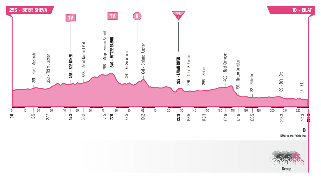 Søndagens løypeprofil mellom Beersheva og Eilat. (Illustrasjon: giroditalia.it)