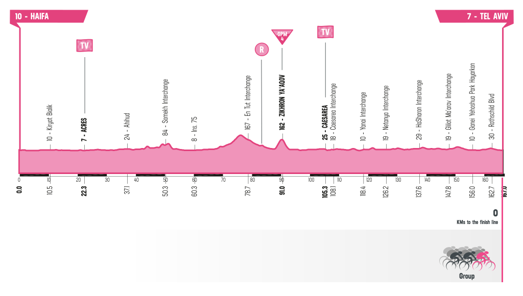Lørdagens løypeprofil. (Illustrasjon: giroditalia.it)