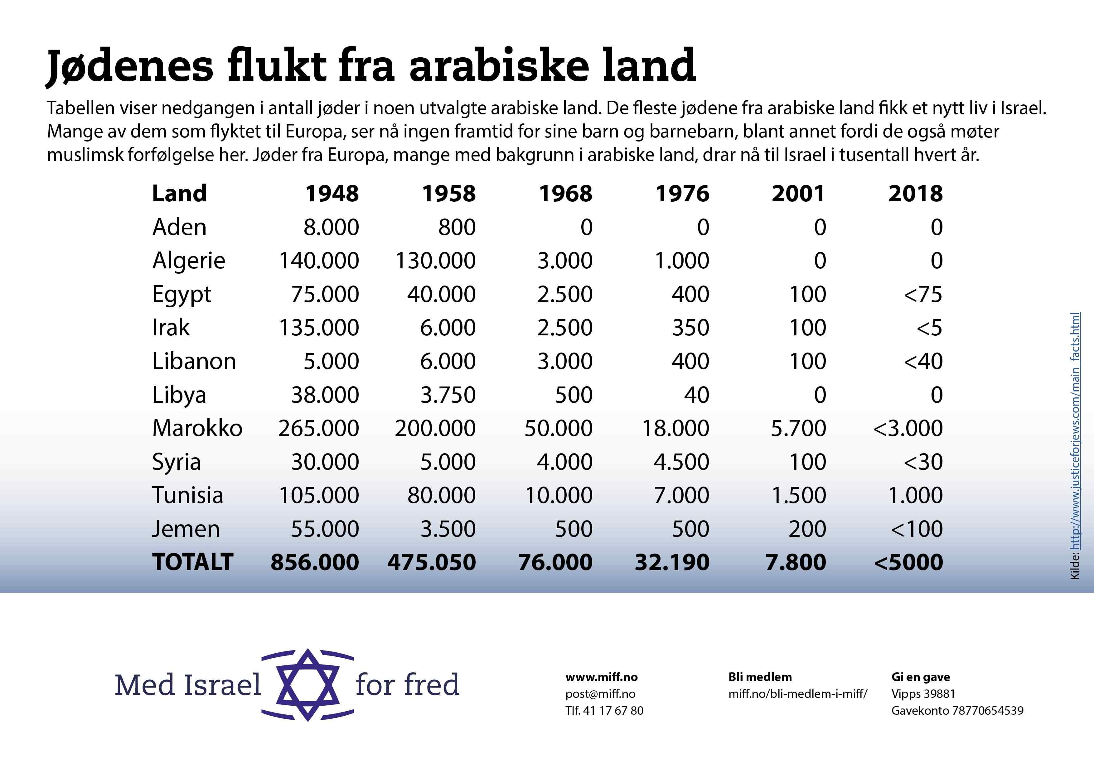 Jødenes erfaringer i arabiske land gir dem ikke noe motivasjon til å komme tilbake under arabisk dominans.
