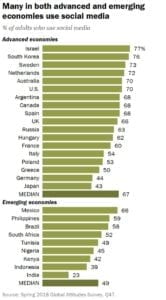 Andelen voksne som bruker sosiale medier. (Tabell: Pew Research Center)