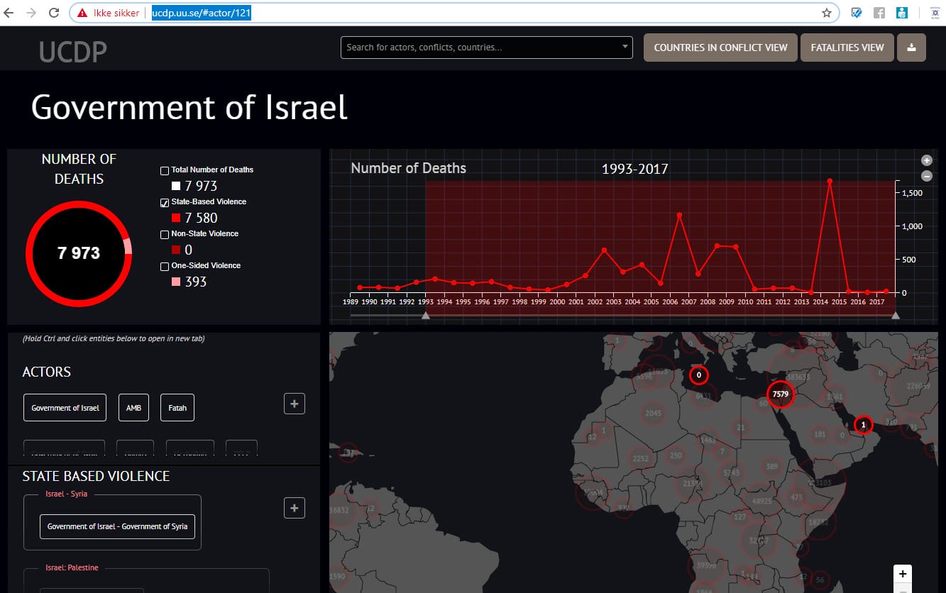 Her er UCDP-tallene for statsbasert vold knyttet til Israel fra 1993 til 2017. Totalt 7.580 drepte.