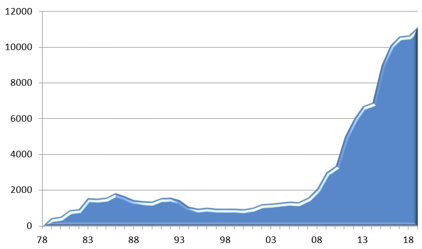 Membership in MIFF since the start in 1978. In March 2019 MIFF has 10.850 members in Norway and 300 members in Denmark.