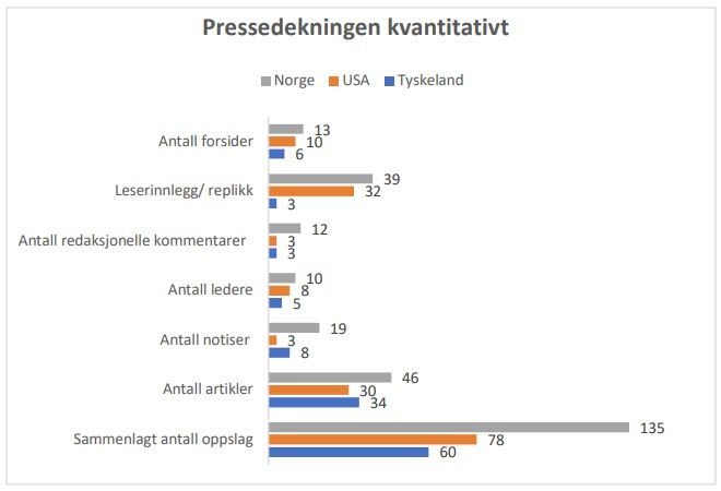Grafen viser at norske aviser ga mye større dekning av hendelsen enn amerikanske og tyske aviser.