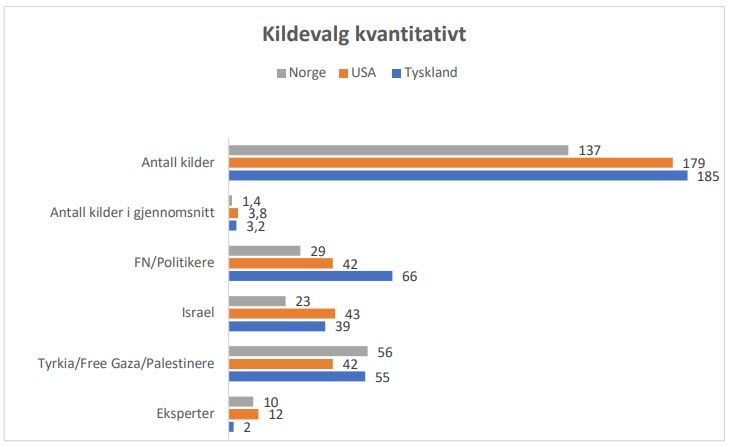 Norske journalister og redaktører brukte mye færre kilder enn sine amerikanske og tyske kolleger.
