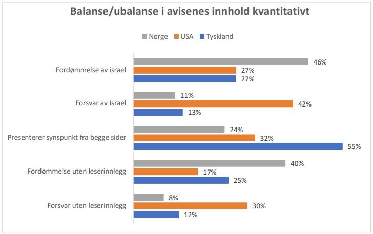 Masteroppgaven avslører de norske avisenes ensidighet.