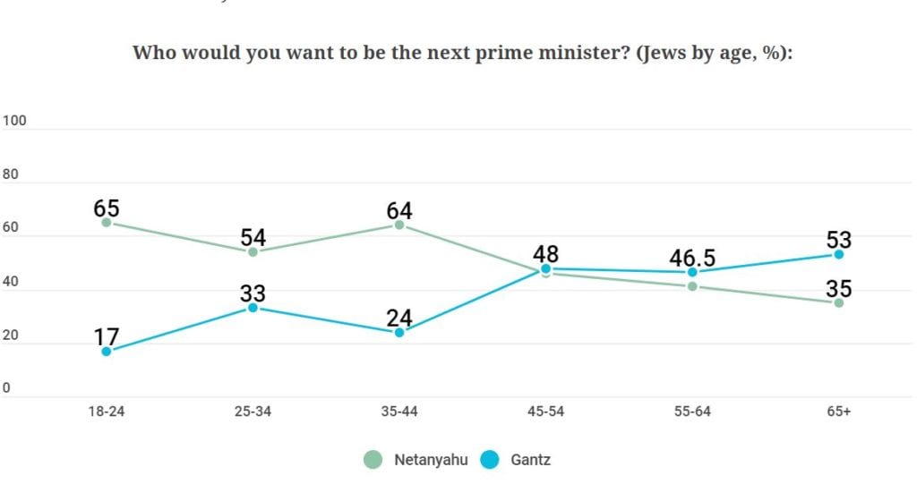 Netanyahu er svært populær hos dem under 45 år, mens Gantz får mest støtte fra dem over 45. (Foto: Israel Democracy Institute)